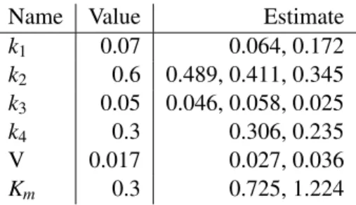 Table 1: Parameter estimates for the cascade model (multiple values correspond to each parameter’s involvement in more than one subsystem)