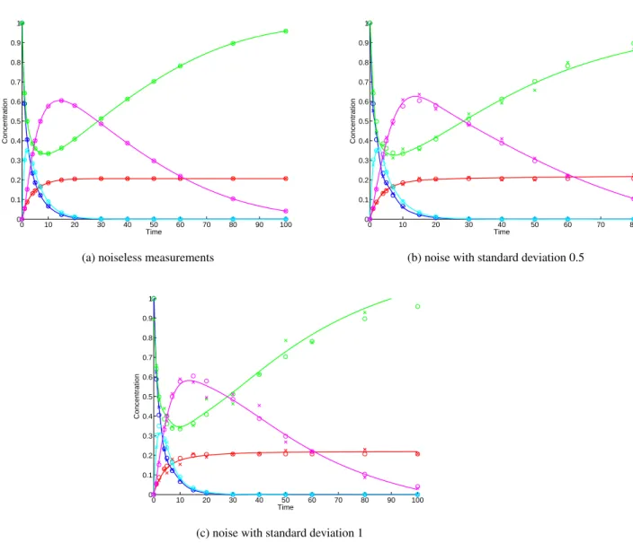 Figure 2: Signalling cascade model: interpolation (solid line), real data (circles) and noisy measurements (crosses)