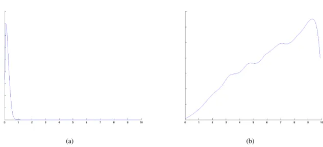 Figure 5: Probability density functions for the posterior distributions of the parameters (a) k 3 and (b) V in the signalling cascade model, with noise standard deviation 0.5 (similar results were obtained for other noise levels)