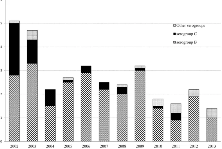 Fig. 1. Incidence rates of meningococcal disease and serogroups distribution in Gipuzkoa, northern Spain, during a 12 years period (2002–2013).