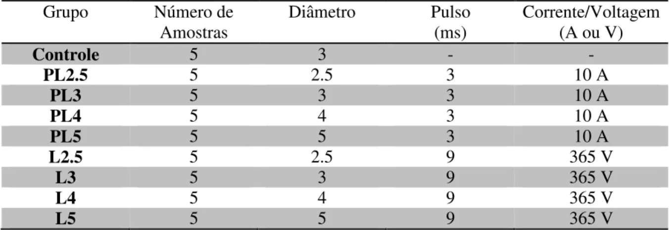 Tabela 1: Distribuição dos grupos estudados 