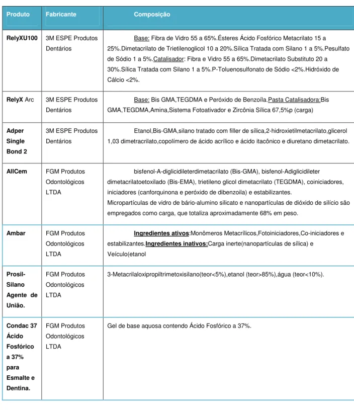 Tabela 2-Materiais utilizados na cimentação dos Pinos de Fibra de Vidro. 