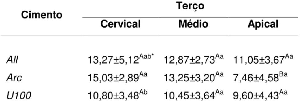 Tabela 3. Valores de Resistência de União dos cimentos e terços radiculares 