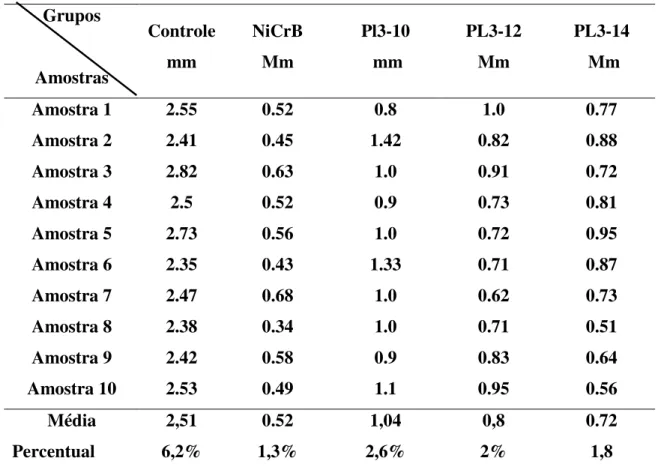Gráfico 02: Os valores das medidas da área de penetração da solda nos grupos PL 3-10  PL 3-12 e PL 3-14 não apresentaram diferença estaísticate teste Tukey(p=0,05)