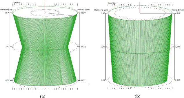 Figura 4.6 – Gráficos dos desvios de cilindricidade obtido para o cilindro do bloco 7 (a) após  o brunimento convencional e (b) após o brunimento convencional mais o flexível