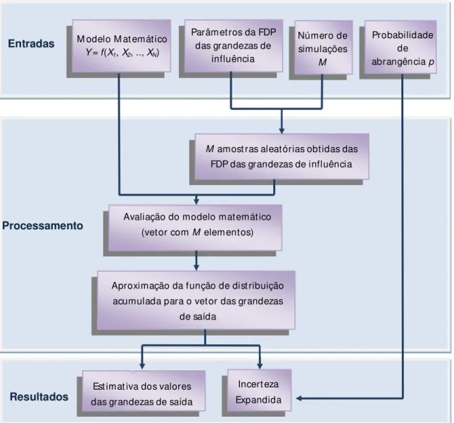 Figura 2.23 – Fluxograma simpliﬁcado da avaliação de incerteza de medição utilizando o MC