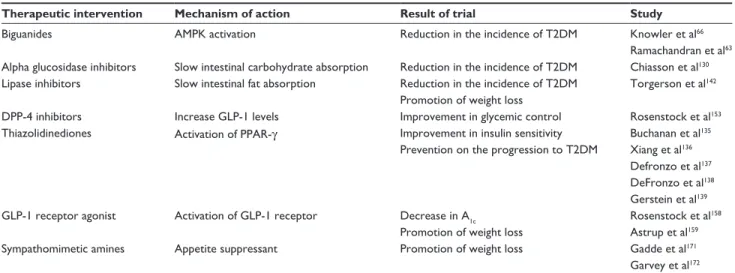 Table 4 Pharmacologic therapy in the prevention of T2DM