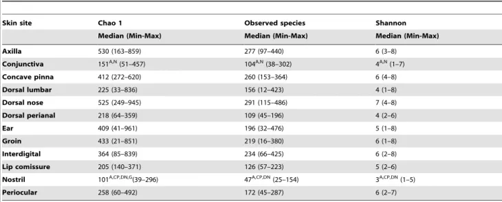 Table 3. Alpha diversity measures at 1000 sequences per sample in the different sites of healthy skin.