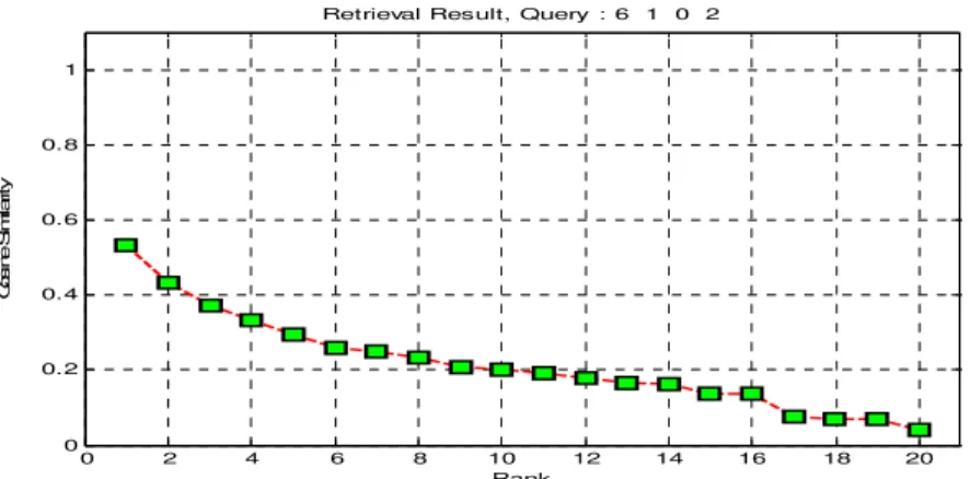 Figure 14. Similarity values of the second query. 