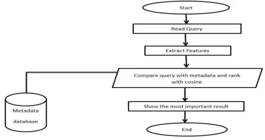 Figure 5 Query Feature Extraction Steps 