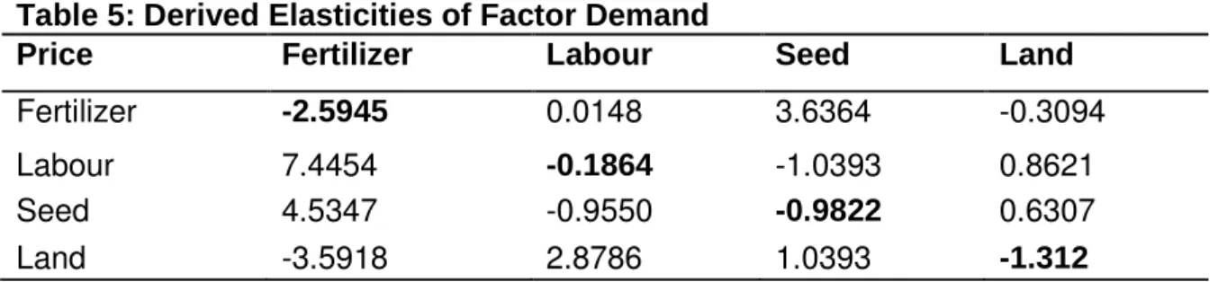 Table 5: Derived Elasticities of Factor Demand