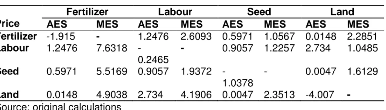 Table 6: Allen/Uzama and Morishima Elasticities of Factor Substitution Price 