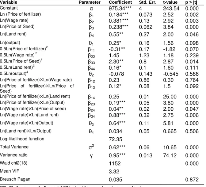 Table 2: Estimated Translog Stochastic Frontier Cost Function for Irish Potato in  Dedza District, Malawi