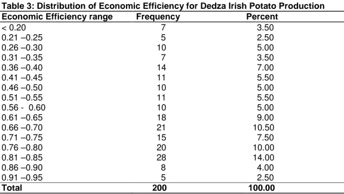 Table 3: Distribution of Economic Efficiency for Dedza Irish Potato Production Economic Efficiency range   Frequency  Percent        