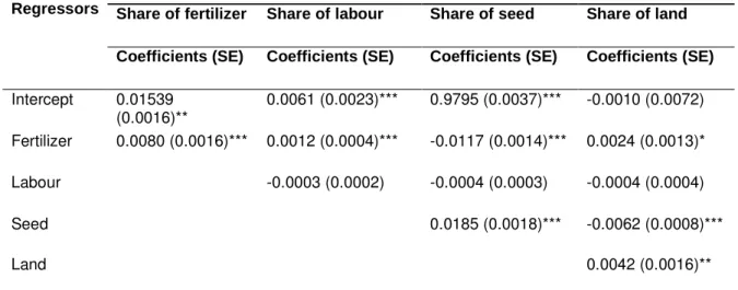 Table 4: Parameter estimates - Seemingly Unrelated Regression Results
