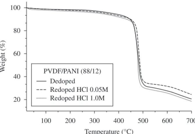Figure 2. Thermogravimetric analysis of PVDF/PANI blends (22,4 wt. (%)  PANI) dedoped and redoped with HCl 0,05 M and 1,0 M.