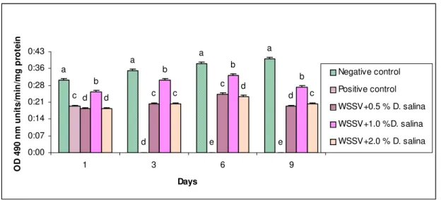Fig. 4. Prophenol oxidase assay of WSSV infected P. monodon fed with D. salina incorporated diets 