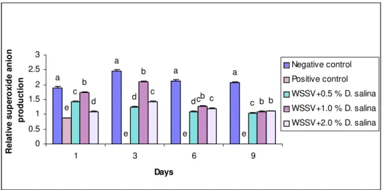 Fig. 5. Superoxide dismutase assay of haemolymph of WSSV infected P. monodon fed with D