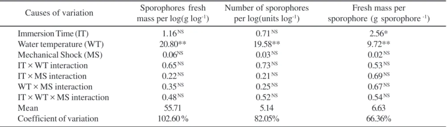 Table 1. Values for the F Test statistic of causes of variation in the analysis of variance with regard to sporophores fresh mass per log, number of sporophores per log, and fresh mass per sporophore, in L