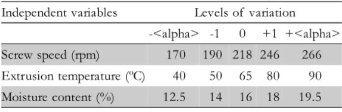 Table 1 – Levels of  variation and variable parameters of  the extrusion process.