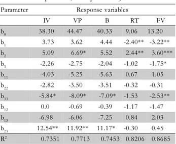 Figure 1 – Viscoamylography profile of unextruded cassava starch- starch-dehydrated orange pulp blend.