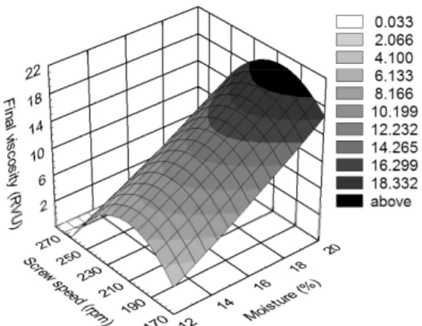 Figure 8 – Effect of moisture content and screw speed on the final viscosity of extruded mixtures at 65ºC.