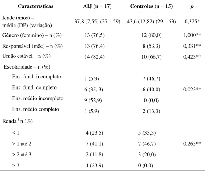 Tabela 1  –  Características sociodemográficas dos responsáveis. 