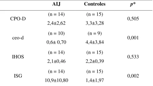 Tabela 3  –  Comparação entre os grupos quanto à condição de saúde bucal (média±DP). 