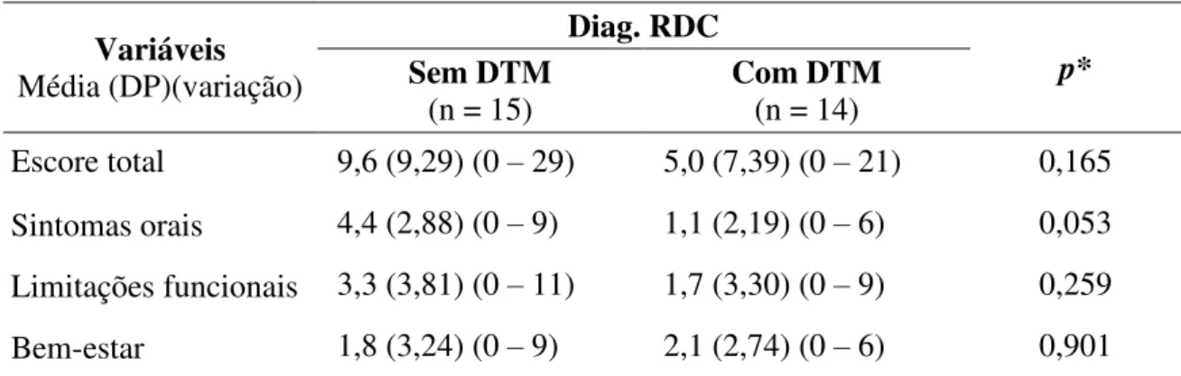 Tabela 10  –  Comparação da QVRSB das crianças e adolescentes com AIJ em relação à  presença de DTM Variáveis  Média (DP)(variação)  Diag
