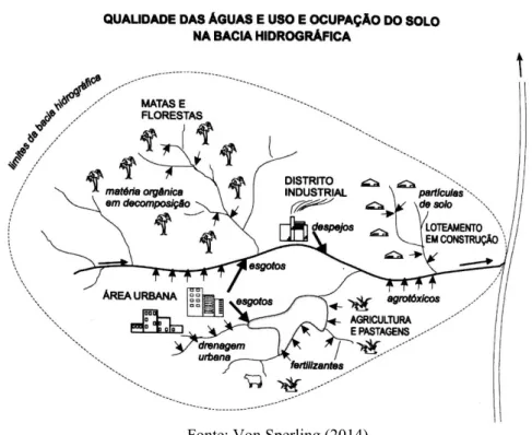 Figura 1 - Exemplo de uso e ocupação do solo e os focos alteradores da qualidade de água
