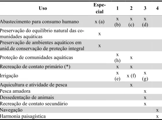 Tabela 2  –  Classificação de águas doces em função dos usos preponderantes, de acordo com a Resolução  CONAMA nº 357 de 2005