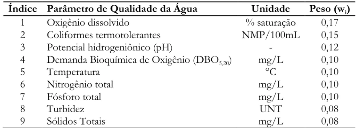 Tabela 10 Parâmetros de Qualidade das Águas do IQA e seus respectivos pesos. 