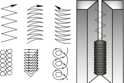 Figura  1.3  – Esquema  dos  tipos  de  tecimento  transversais  na  execução  de  soldagem  manual (adaptado de AKULOV et al., 1977, p.21,  também apresentado em  POLUXIN et al.,  1977, p.312 e MUSTAFIN et al., 2002, p.65) 