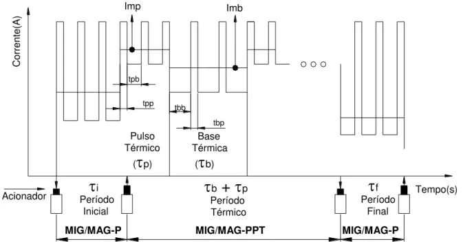 Figura 2.1  –  Esquema do processo de soldagem MIG/MAG P ulsado com pulsação térmica  (SILVA; VANDERLEY; SCOTTI, 2004)  