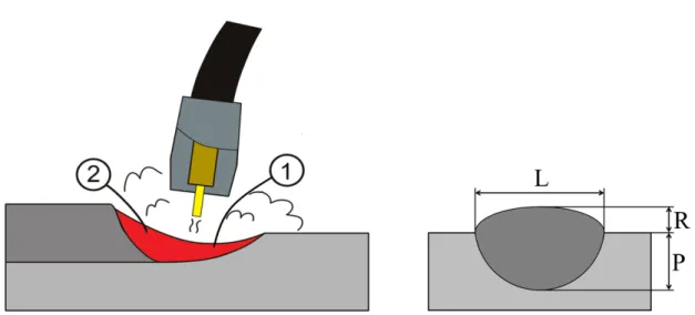 Figura 2.10 – Poça de fusão e cordão: 1 = região dianteira; 2 = região traseira; L = largura; R 