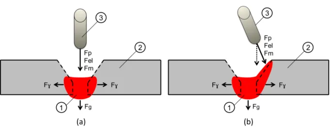Figura 3.1 – Forças atuantes numa poça durante a soldagem, com o arco por cima da poça  (a) e com o arco por cima do lateral (b) : 1 = poça de fusão ; 2 = metal de base; 3 = tocha 