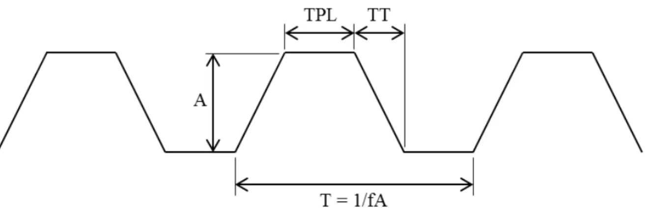 Figura  3.2  –  Esquema  do  perfil  de  tecimento  trapezoidal,  apresentando  os  parâmetros  principais: tempo de parada lateral (TPL); tempo de transição (TT); amplitude (A); período  (T) e frequência (fA) 