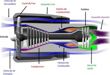 Figura 1.4 4 –  Diagrama do escoamento de gases em um motor turbofan. 