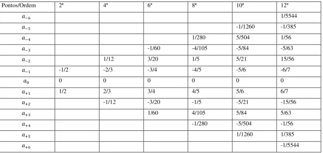 Tabela 4.1  –  Pesos para esquemas centrados de diferenças finitas.  Pontos/Ordem  2ª  4ª  6ª  8ª  10ª  12ª     1/5544     -1/1260  -1/385     1/280  5/504  1/56     -1/60  -4/105  -5/84  -5/63     1/12  3/20  1/5  5/21  15/56     -1/2  -2/3  -3/4  -4/5  -