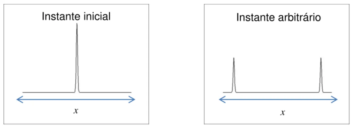 Figura  5.1  –   Diagrama  esquemático  da  propagação  de  um  pulso  de  pressão  em  uma  dimensão(1D)
