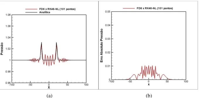 Figura 5.7 – (a) Propagação do pulso de pressão usando FD6 (Diferenças Finitas de 6ª ordem)  e RK46-NL (Runge-Kutta otimizado no espaço espectral)