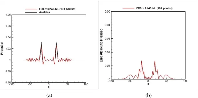 Figura 5.9 – (a) Propagação do pulso de pressão usando FD8 (Diferenças Finitas de 8ª ordem)  e RK46-NL (Runge-Kutta otimizado no espaço espectral)