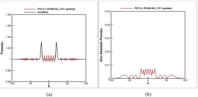 Figura  5.11  –  (a)  Propagação  do  pulso  de  pressão  usando  FD12  (Diferenças  Finitas  de  12ª  ordem)  e  RK46-NL  (Runge-Kutta  otimizado  no  espaço  espectral)