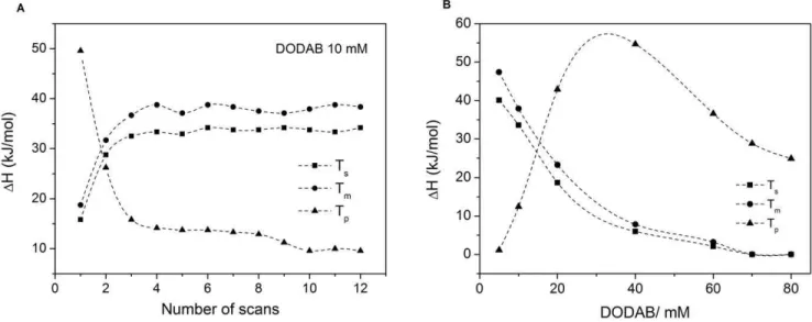Figure 8. Effect of DODAB concentration on the thermogam profile. Effect of DODAB concentration on the heating (A) and cooling (B) thermograms