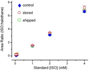Figure 2. Standard curves were constructed over a concentra- concentra-tion range of 50 mM–4000 mM isoflurane (control, closed blue diamonds, n = 4) to test the viability of sample storage at 280uC for 8 weeks (open red circles, n = 2) or shipped overnight