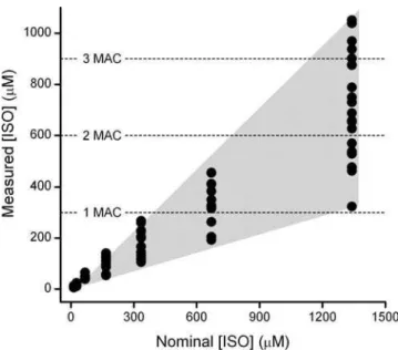Figure 5. The concentration of isoflurane in the bath, as measured by GC/MS, is plotted against the nominal  concen-tration of isoflurane achieved by dilution of ACSF saturated with isoflurane