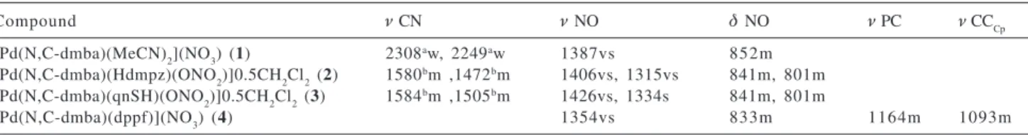 Table 1. IR spectral data (cm -1 ) for compounds 1-4