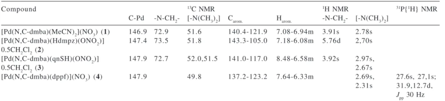 Table 2. NMR spectral data for compounds 1-4