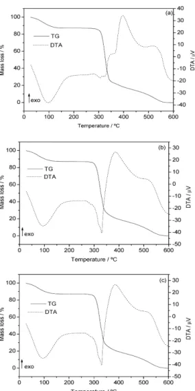 Figure 1. TG and DTA curves of corn starch gran- gran-ules: (a) untreated, 9.13 mg; (b) acid modified at 30°C, 9.07 mg; (c) acid modified at 50°C, 8,41 mg.