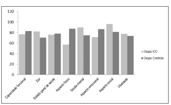 Figura 4  –  Comparação entre os domínios do SF-36. * p < 0,05 